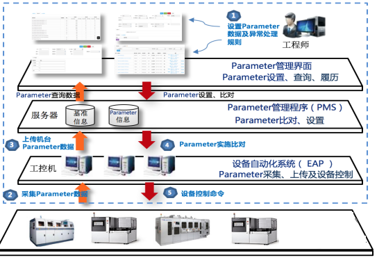 MES系統(tǒng)技術標準管理