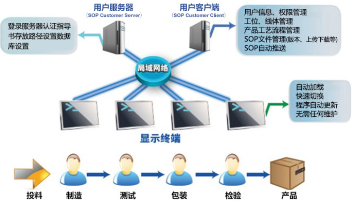 MES系統(tǒng)SOP作業(yè)指導標準化系統(tǒng)