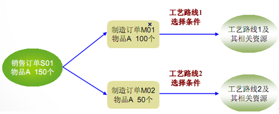 工藝路線自動選取