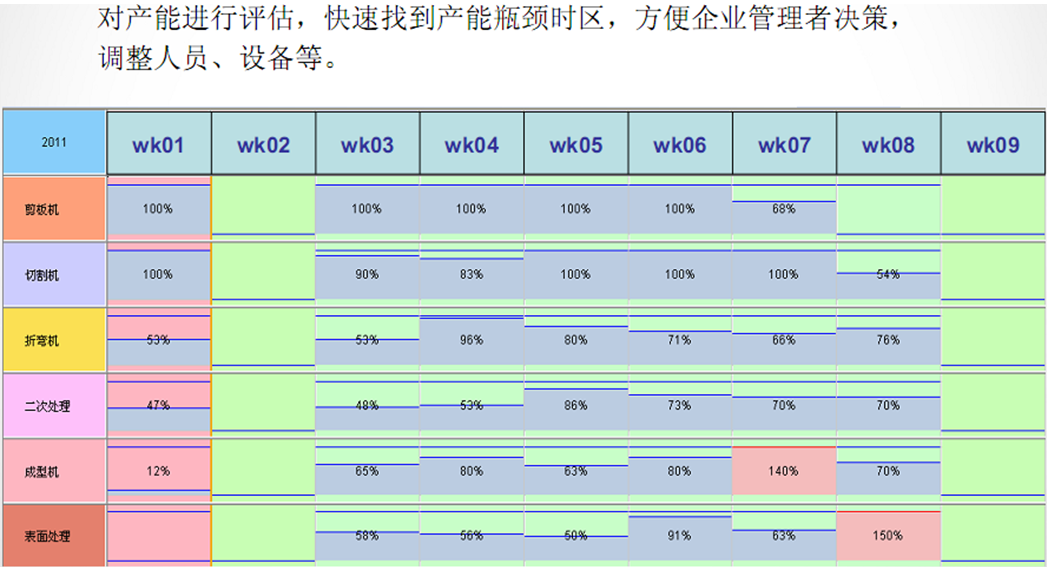 計劃管理系統(tǒng)產(chǎn)能評估