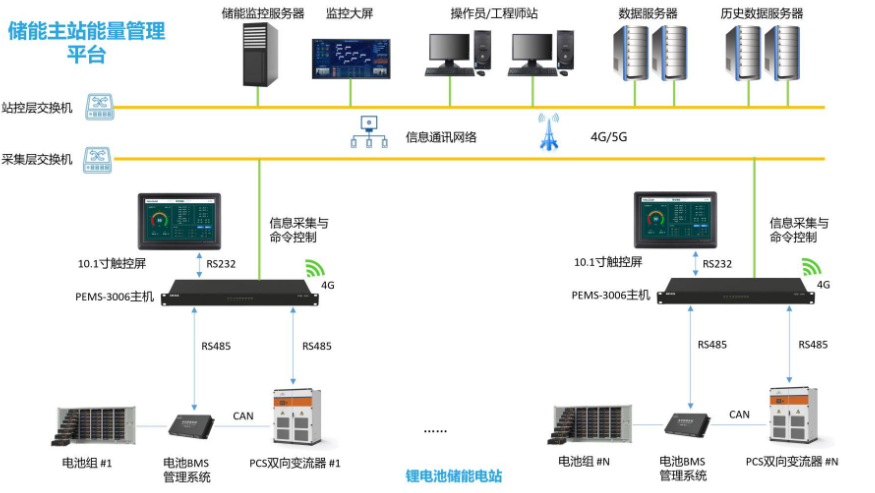 儲能站EMS系統(tǒng)解決方案