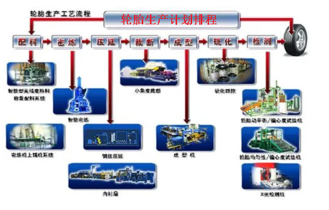 輪胎生產(chǎn)新紀元：如何利用APS系統(tǒng)實現(xiàn)高效排產(chǎn)