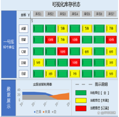 星服WMS應(yīng)用實例-庫存可視化