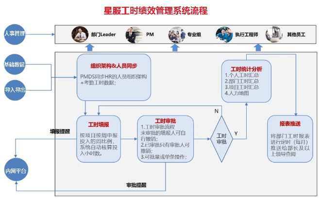 星服工時(shí)績(jī)效管理系統(tǒng)