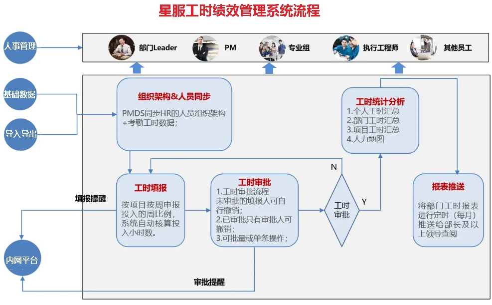 星服工時(shí)統(tǒng)計(jì)流程