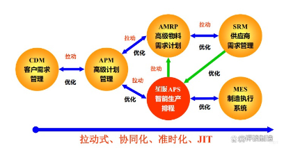 拉動(dòng)式計(jì)劃排程