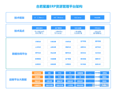 合肥星服ERP架構(gòu)圖