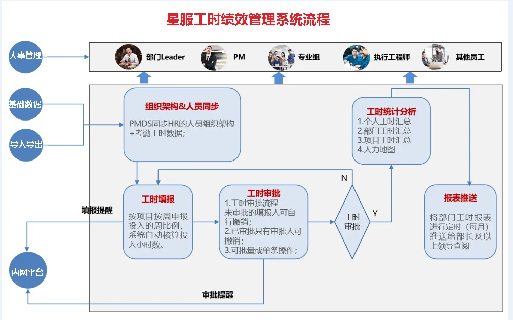 工時與績效管理的流程