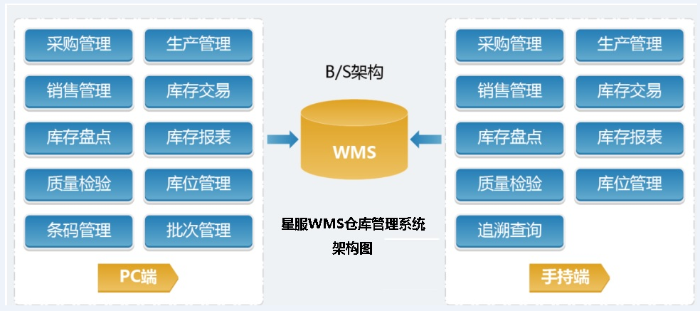 星服WMS系統(tǒng)架構(gòu)圖