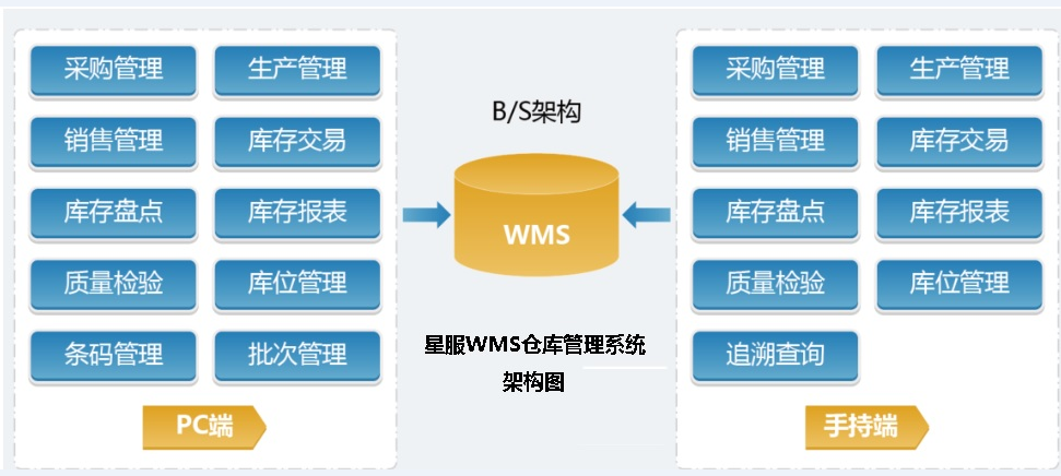 星服WMS系統(tǒng)