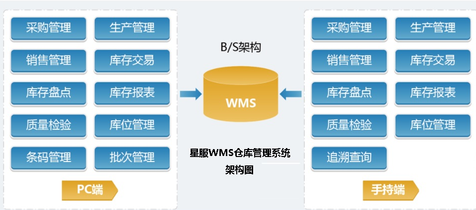 鍋爐廠WMS系統(tǒng)架構圖